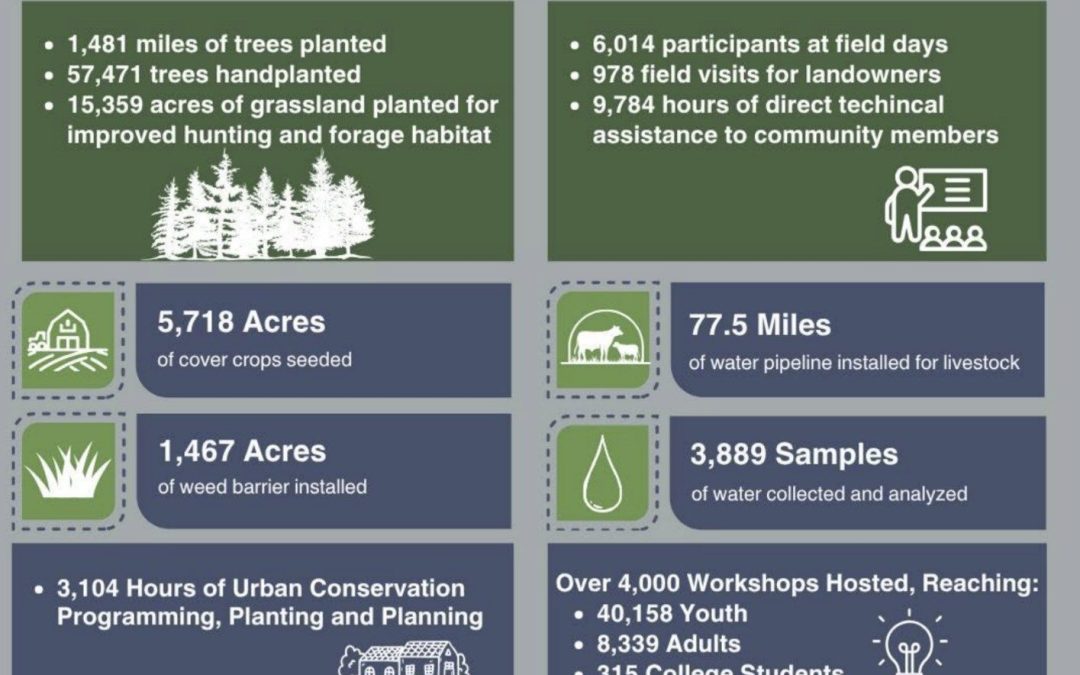 Local Conservation Efforts Strengthening North Dakota Communities